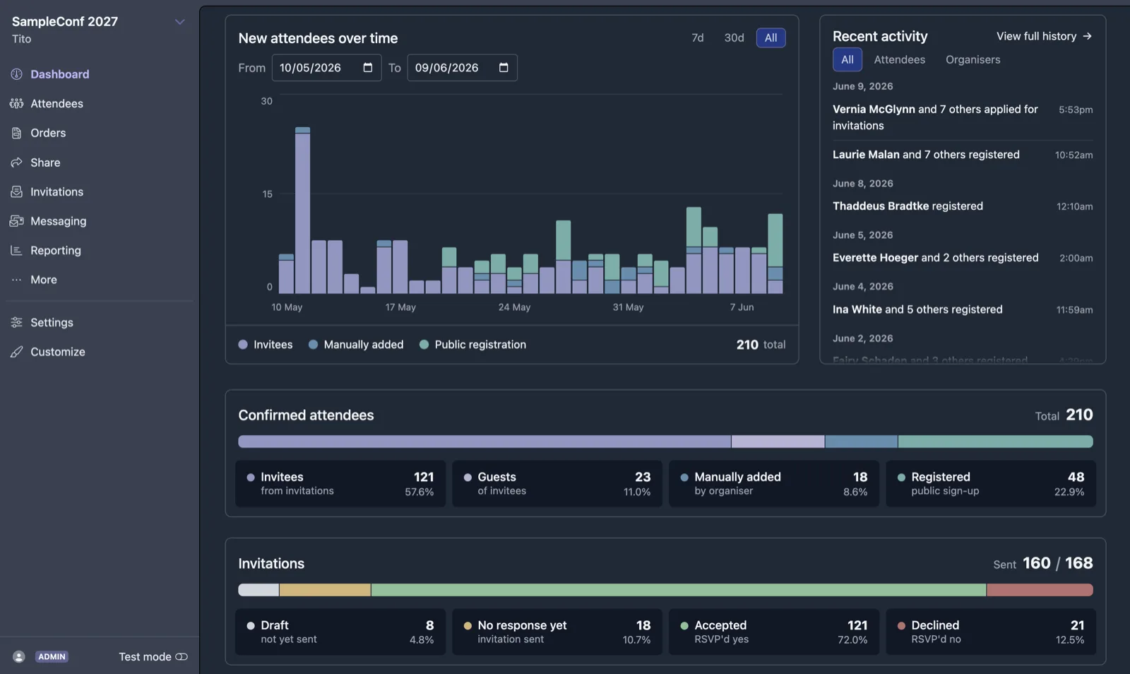 Screenshot of the Tito Pro dashboard showing attendee growth over time, confirmed attendee breakdown, and invitation stats